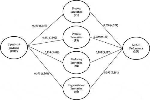 Figure 2. Results of bootstrap structural measurements with 5000 subsamples.