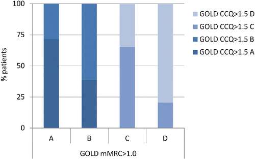 Figure 3. Differences in reclassification between GOLD 2011 mMRC and CCQ with cut-off 1.5.