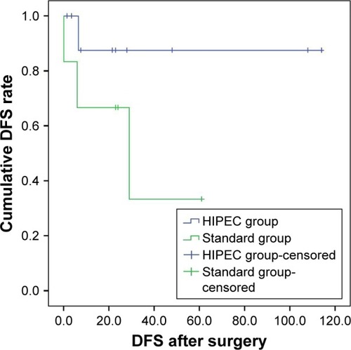 Figure 1 Comparison of survival curve of HIPEC group vs non-HIPEC standard treatment group; The HIPEC group showed a higher 5-year DFS rate (88%) than the standard group (40%) (P=0.119).