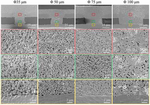 Figure 9. Low- and high-magnification cross-section SEM images of the filled 50-μm-deep microvias with diameters shown on the top row, sintered at 260°C and 2 MPa for 30 min. The red, yellow, and green boxes in each image in the top row indicate from where in each sample the high-magnification images with the corresponding frame color in the bottom three rows were obtained.