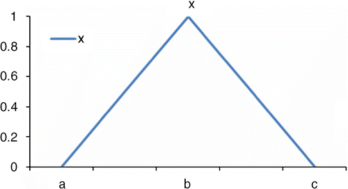 Figure 2 Triangular membership function.