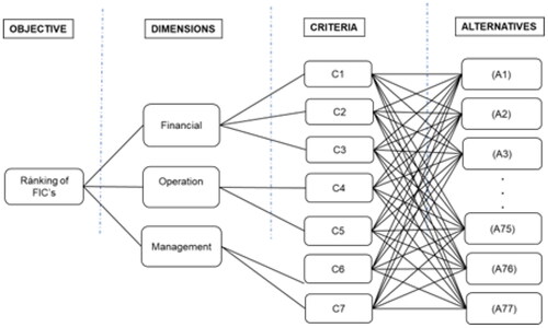 Figure 5. Hierarchy of the problem.Source: Own elaboration.