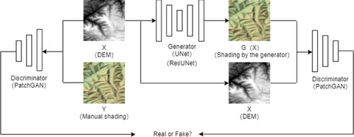 Figure 5. Modified CGAN model.