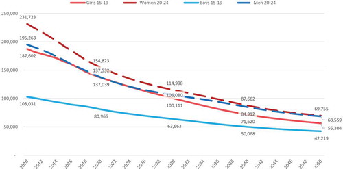 Figure 3. Number of new HIV infections among adolescent and young people, by sex and five-year age group, 2010–2050, UNAIDS Citation2018 estimates.