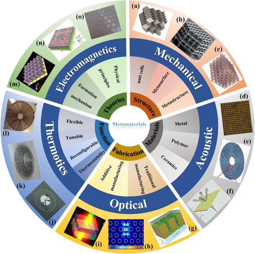 Figure 1. Overview of research landscape of metamaterials. (a) Metallic stacked origami cellular materials. [Citation45], copyright 2020, Elsevier. (b) Glassy carbon nanolattices. [Citation44], copyright 2016, Springer Nature. (c) Multiscale metallic metamaterials. [Citation46], copyright 2016, Springer Nature. (d) A holey-structured acoustic metamaterials. [Citation40], copyright 2010, Springer Nature. (e) Broadband acoustic cloak. [Citation39], copyright 2011, American Physical Society. (f) Coding acoustic metasurfaces. [Citation38], copyright 2017, John Wiley and Sons. (g) Nanopatterned multilayer hyperbolic metamaterials. [Citation41], copyright 2014, Springer Nature. (h) A two-dimensional Photonic Crystal. [Citation42], copyright 2005, American Physical Society. (i) Emission of quantum dots in magnetic metamaterials. [Citation43], copyright 2013, Springer Nature. (j) Experimental demonstration of a multiphysics cloak. [Citation36], copyright 2013, American Physical Society. (k) Meta-helmet for wide-angle thermal camouflages. [Citation37], copyright 2020, John Wiley and Sons. (l) Easy-to-make thermal metamaterials. [Citation35], copyright 2015, Springer Nature. (m) Thermally tunable Ultra-broadband MMAs. [Citation33], copyright 2018, Springer Nature. (n) Terahertz (THz) bifunctional MMAs. [Citation34], copyright 2020, Optica Publishing Group. (o) Planar isotropic broadband MMAs. [Citation32], copyright 2013, AIP Publishing.