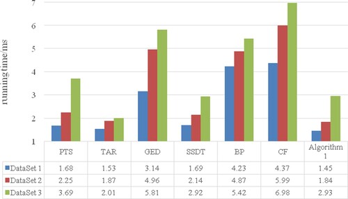 Figure 6. Comparison of running time.