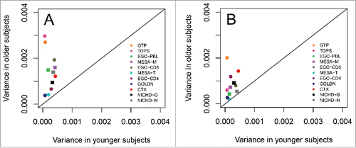 Figure 2. Plot of the variance of methylation across subjects at cg07955995 (left) and cg22285878 (right) for the older age group (73 years or older) against the younger age group for each data set. MESA-M, MESA-T, NICHD-G, and NICHD-N appear with different symbols because the age groups were calculated differently than the other data sets. For these 4 data sets, the median ages (in years) were used (58 for MESA-M, 60 for MESA-T, and 23 for both NICHD-G and NICHD-N) to create young groups (≤median) and old groups (>median) because MESA-M and MESA-T had no individuals less than 34 years of age and NICHD-G and NICHD-N only had 2 individuals older than 73 years.