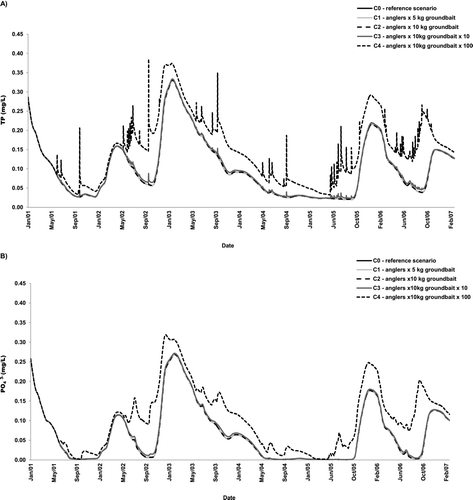 Figure 5 Results from CE-QUAL-W2 simulations from January 2001 to February 2007 representing changes in concentration over time in Maranhão Reservoir for (A) total phosphorus (TP; mg/L), and (B) orthophosphate (PO4 3-; mg/L).