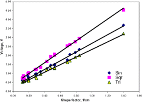 Figure 3. Output voltage across the goat meat sample when 20 V, 100 Hz electricity was applied across it.