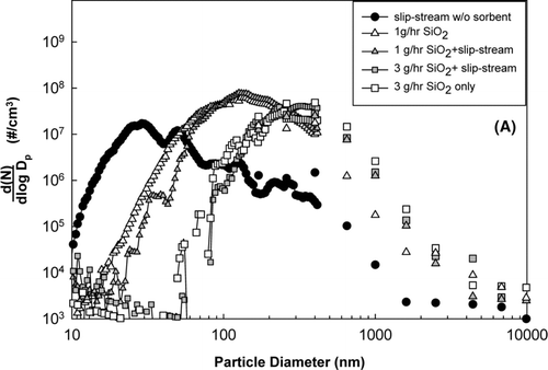 FIG. 5 Particle size distributions from slip-stream experiments. (a) using in-situ generated SiO2; (b) using bulk Ti-PICL.