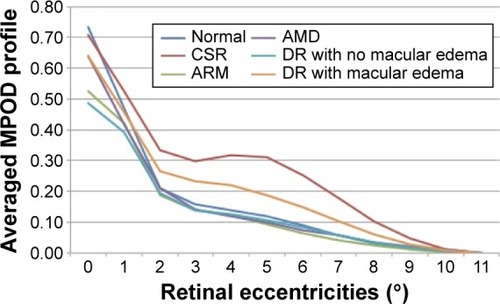 Figure 2 Averaged MPOD profiles in patients at 6 months post-supplementation per retinal disease.
