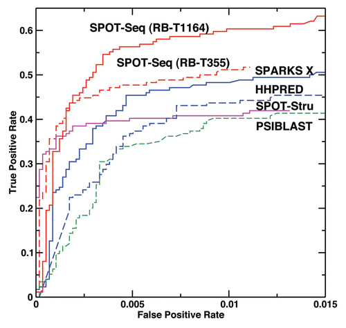 Figure 1 True positive rate versus false positive rate as given by PSI-BLAST (Green, dashed line), SPOT-Stru (Magenta), HHPRED (Blue, dashed line), SPARKS X (Blue, Solid line) and SPOT-Seq (Red, dashed line for the RB-T355 template library and solid line for the RB-T1164 template library) for the low-resolution two-state prediction (binding vs. no binding).