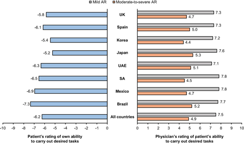 Figure 3 Patient’s rating of their own ability to carry out desired tasks and physician’s rating of patient’s ability to carry out desired tasks (by AR severity) when AR symptoms are at their worst, overall and by country.