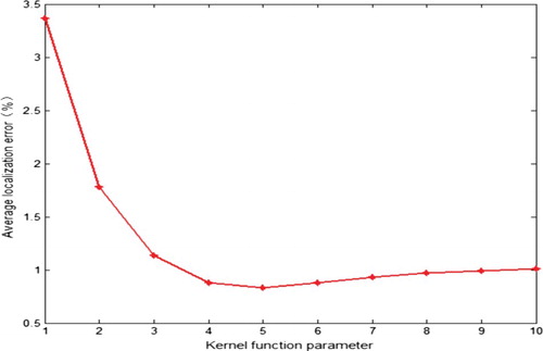 Figure 7. Average localization error of unknown node with different values of σ2.