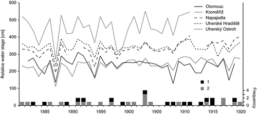 Fig. 6 Fluctuations of relative annual peak water stages at selected hydrological stations on the middle Morava in the years 1881–1920 and frequency of floods per year of the summer (1) and winter (2) types.