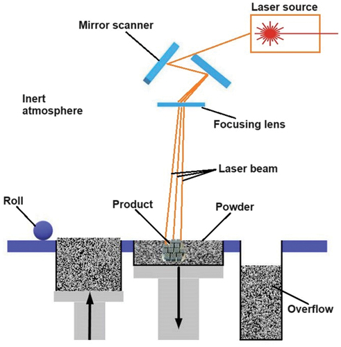 Figure 1. Working principle of selective laser melting (SLM) technique.