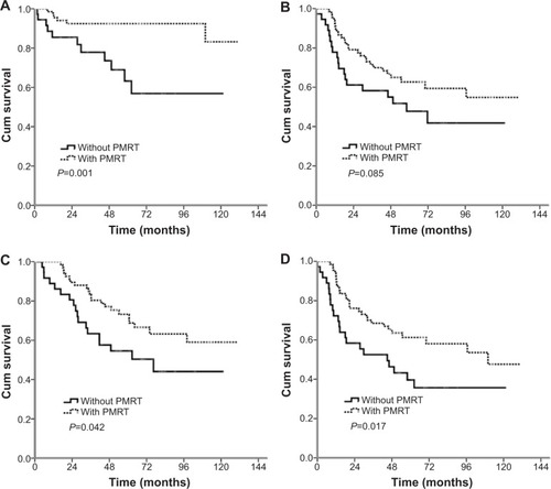 Figure 1 Comparison of Kaplan–Meier curves for patients with and without post-mastectomy radiotherapy in patients with four or more positive nodes.