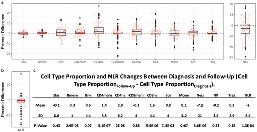 Figure 3. Paired changes in cell type proportions (CTP) and neutrophil lymphocyte ratio (NLR) between diagnosis and follow-up (CTPFollow-Up - CTPDiagnosis). a positive difference indicates an increase in the proportion of a cell type from baseline to follow-up whereas a negative difference indicates a decrease in the proportion.
