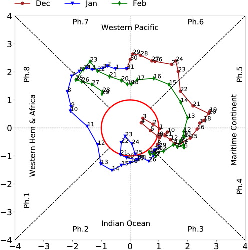 Fig. 4. Wheeler Hendon diagram depicting phases for MJO during DJF of 2015–16. Brown, blue, green lines represent phases of MJO during December, January and February, respectively.