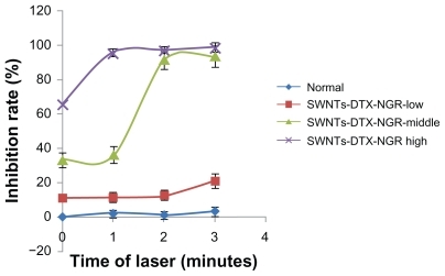 Figure 10 Inhibition by SWNT-NGR-DTX of PC3 cells under 808 nm laser irradiation using different concentrations and different laser times. Data presented as the mean ± standard deviation (n = 3).Abbreviations: SWNT, single-walled carbon nanotubes; NGR, (Asn-Gly-Arg) peptide; DTX, docetaxel.