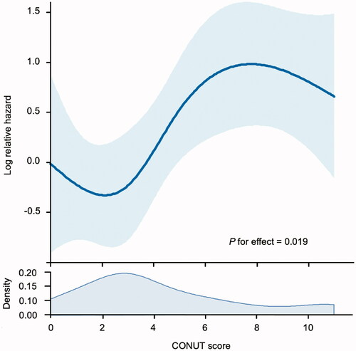 Figure 1. Association between the CONUT score and overall survival using the Cox proportional hazards model with restricted cubic spline with 4 knots. The solid line represents the log hazard ratio, and the shaded area is the 95% confidence interval. CONUT: controlling nutritional status.
