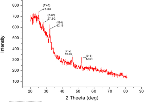 Figure 7 XRD analysis silver nanoparticles synthesis of T. vulgaris aqueous extract. The XRD spectrum shows that the silver nanocrystals were observed in the form of nanocrystals as evidenced by the peaks at 20 values of 25.33°, 27.92°,32.18°, 48.30° and 52.04° corresponding to (740), (642), (584), and (316).