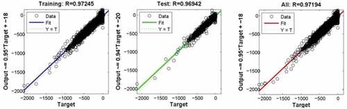 Figure 4. The accuracy of RTS10101 network using the three different data categories