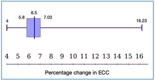 Figure 2 Box and whisker plot showing percentage change in endothelial cell count.