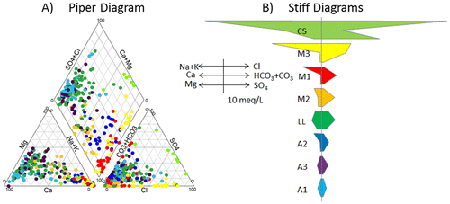 Figure 5. Major ions in groundwater. A, Proportions of major ions for each sample, associated with its water group (color), represented on a Piper diagram. B, Average ionic composition for each water group represented by Stiff diagrams (ions represented and concentration scale shown to the left of diagrams). The order of Stiff diagrams is based on relations between water groups and geochemical evolution paths that will be discussed later.