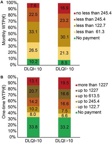 Figure 2 Monthly WTP (A) and one-time WTP (B) distribution in DLQI<10 and >10. The euro symbol (€) represents the euro currency.