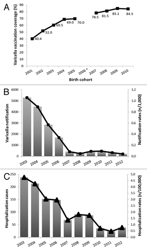 Figure 1. (A) Varicella vaccination coverage in Sicily by birth cohort (*data in 2006 birth cohort were lacking); (B) Notifications for varicella in Sicily, 2003–2012; (C) Hospitalization with a diagnosis of varicella in Sicily, 2003–2012.