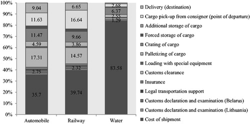 Figure 3. Structure of the integrated cost of cargo delivery to SATTKO by mode of transport, %. Source: Authors’ calculations.