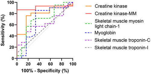 Figure 8. Receiver operating characteristic curves for six serum biomarkers in seven rats with myotoxic snake envenoming at 0–4 h after Notechis scutatus or Pseudechis porphyriacus venom administration versus control rats.