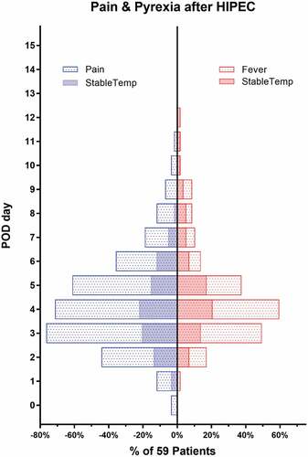 Figure 2. The frequencies of postoperative pain and pyrexia complaints after CRS and HIPEC treatments. The evaluation began instantly once all procedures were completed. Generally, the evaluation performed each day would last for 2 weeks no matter whether patients have been discharged or not.