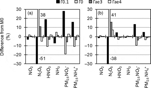 Figure 14. Percentage differences between M0 and sensitivity runs with modified N2O5 reaction probability for mean concentrations in the target area during the target periods of UMICS2 in (a) winter 2010 and (b) summer 2011.
