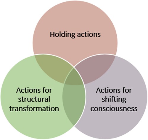 Figure 1. Three dimensions of environmental activism (Macy and Brown Citation2014).