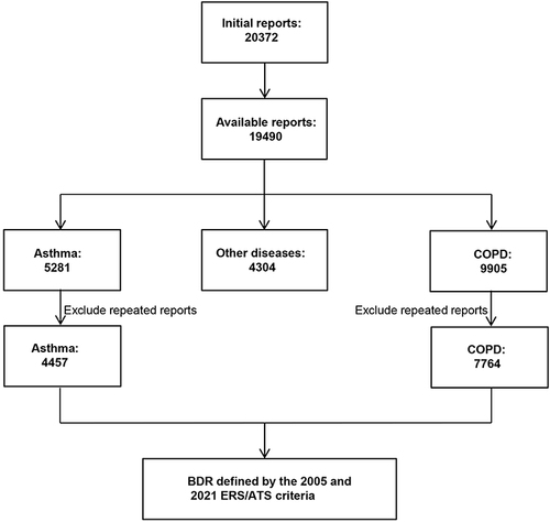 Figure 1 Screening the BDR data of asthma and COPD from the database.