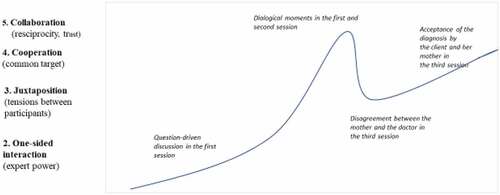 Figure 1. Moving positions of interaction in interprofessional client sessions.