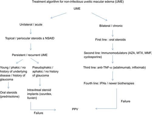 Figure 3 Treatment algorithm for non-infectious uveitic macular edema.Abbreviations: UME, uveitic macular edema; AZA, azathioprine; MTX, methotrexate; MMF, mycophenolate mofetil; IFN, interferon-alpha; PPV, pars plana vitrectomy.