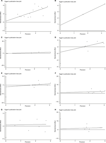 Figure S3 Egger’s test for publication bias.Notes: (A) Overall survival; (B) disease-free survival; (C) recurrence-free survival; (D) gender; (E) tumor classification; (F) lymph node status; (G) metastasis; (H) TNM stage.