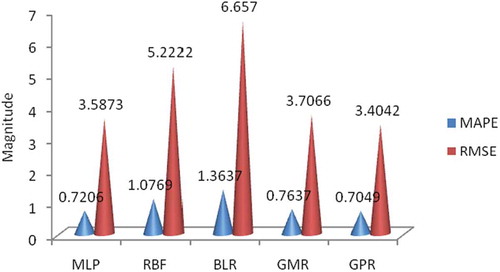 FIGURE 3 RMSE and MAPE for MLP, RBF, BLR, GMR, and GPR models for Bearing 1, based on the dependent samples.