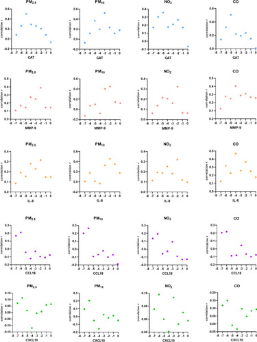 Figure 2 Trend graphs of the correlation of the CAT score, IL-8, MMP-9, CXCL10, and CCL18 levels with the PM2.5, PM10, NO2 and CO exposure levels on the day of exposure (lag 0) and 1week before exposure. The larger the correlation coefficient, the stronger the correlation.