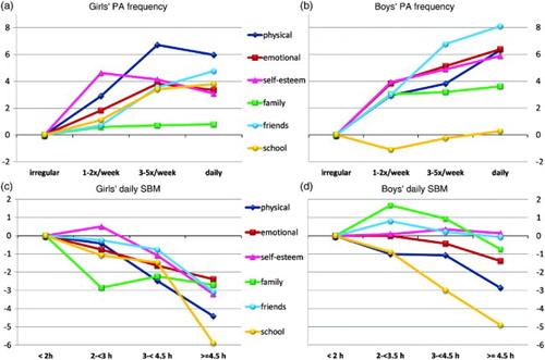 Figure 1. (a–d) Health-related quality of life (HRQoL) subscale scores as a function of physical activity (PA) frequency and amount of daily screen-based media use (SBM) in girls (N = 3217) and boys (N = 3356). HRQoL scores on a scale from 0 (lowest HRQoL) to 100 (highest HRQoL) are contrasted with irregular PA and SBM less than 2 h per day as references (=0), respectively.