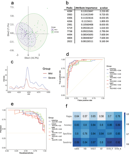 Figure 4. (a) PCA obtained through the analysis of the MILD/MODERATE and SEVERE conditions. (b) The 10 most relevant peaks were obtained through information gain filtering. (c) Comparison between MILD/MODERATE and SEVERE of the most discriminant peak. (d) Best ROC curves obtained from the model training. (e) Best PR curves obtained from the model training. (f) Mean accuracy, mean sensitivity, mean specificity and mean kappa were obtained in the model training step.