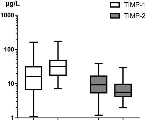 Figure 3. Cervical TIMP-1 concentration does not significantly change, whereas TIMP-2 concentration decreases during Foley catheter cervical ripening.
