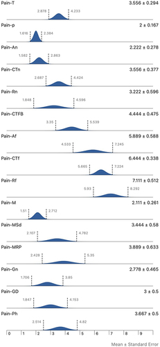 Figure 2 Pain score distributions for various ROP exam methods.