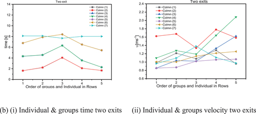 Figure 13. (b) (i) illustrates groups and individual times for two exits with widths of 1.6m open for the students, with (ii) shows groups and individual velocity for two exits, (b) (i) shows two exits for time and (ii) for velocity for groups and individual.