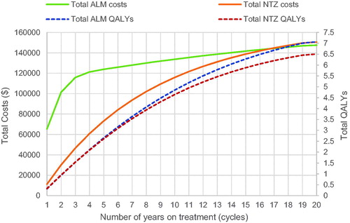 Figure 2. ALM and NTZ cumulative costs and effectiveness (NHS perspective). ALM, alemtuzumab; NTZ, natalizumab; NHS, national health system; QALYs, quality adjusted life years.
