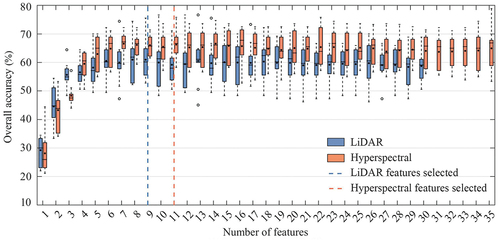 Figure 6. The number of features used in RFE versus the overall accuracy based on 10-fold cross-validation.