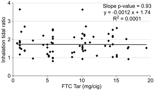 Figure 3. Mean inhalation tidal ratio per subject versus the FTC yield of their brand.